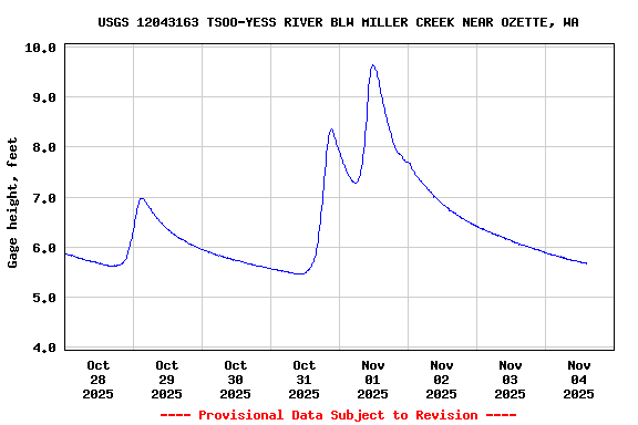 Graph of  Gage height, feet