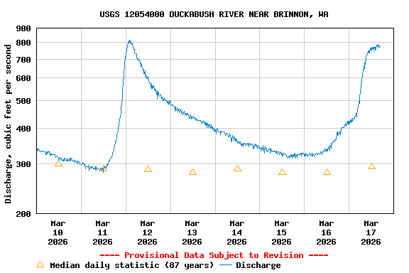 Graph of  Discharge, cubic feet per second