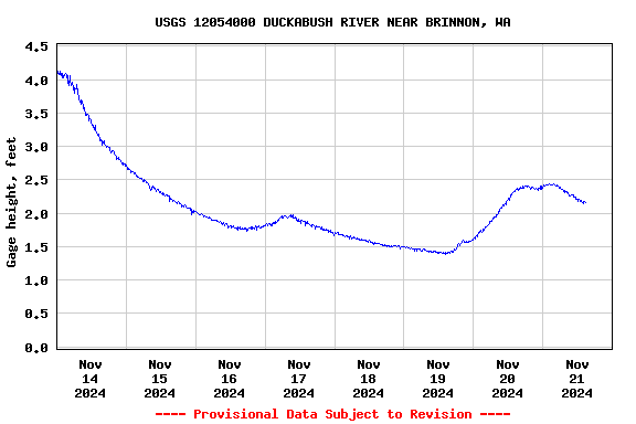 Graph of  Gage height, feet