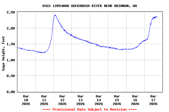 Graph of  Gage height, feet