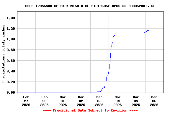Graph of  Precipitation, total, inches