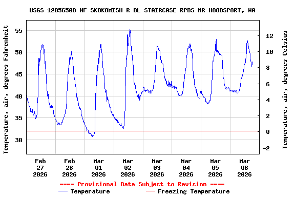 Graph of  Temperature, air, degrees Fahrenheit