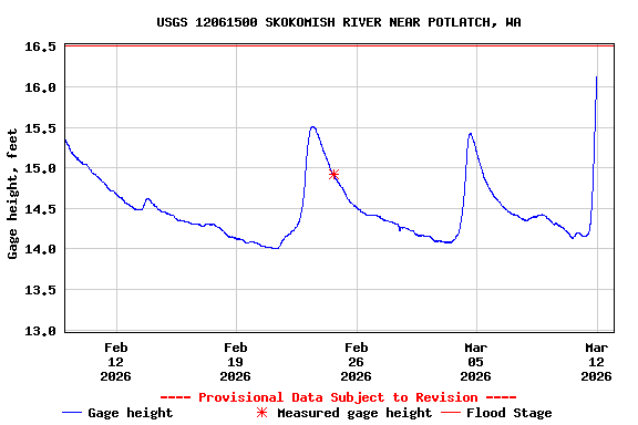 Graph of  Gage height, feet