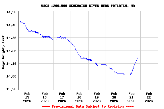 Graph of  Gage height, feet