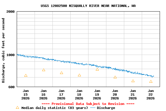 Graph of  Discharge, cubic feet per second