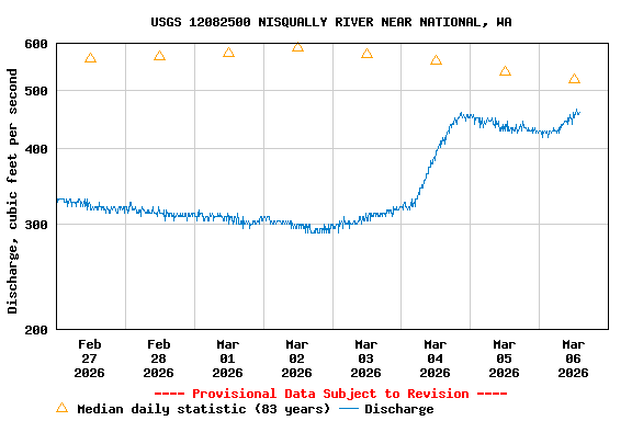 Graph of  Discharge, cubic feet per second