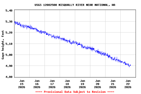 Graph of  Gage height, feet