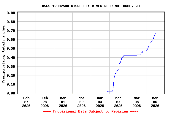 Graph of  Precipitation, total, inches