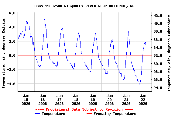 Graph of  Temperature, air, degrees Celsius