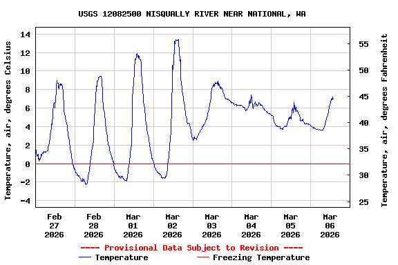 Graph of  Temperature, air, degrees Celsius