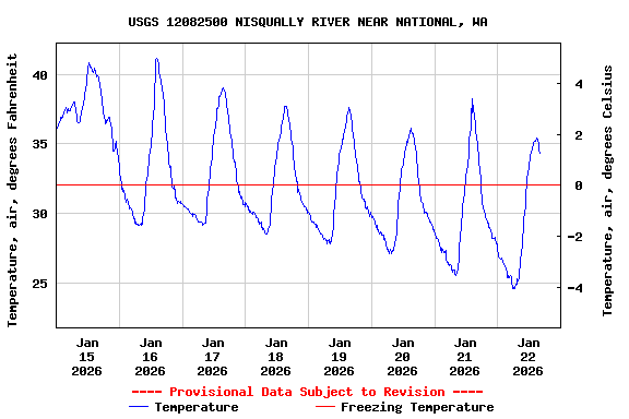 Graph of  Temperature, air, degrees Fahrenheit