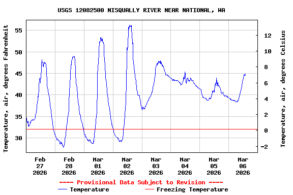 Graph of  Temperature, air, degrees Fahrenheit