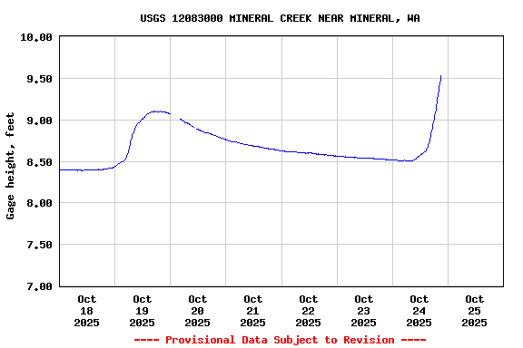 Graph of  Gage height, feet