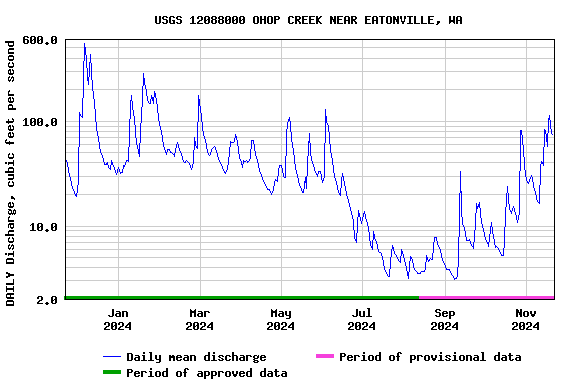 Graph of DAILY Discharge, cubic feet per second