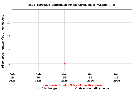 Graph of  Discharge, cubic feet per second