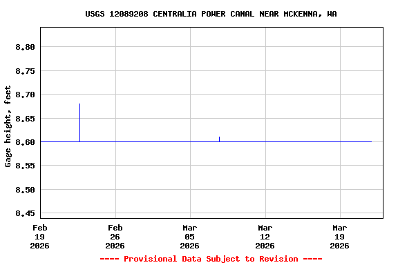 Graph of  Gage height, feet