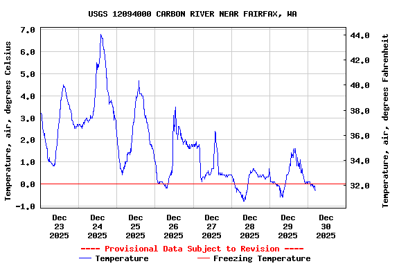 Graph of  Temperature, air, degrees Celsius