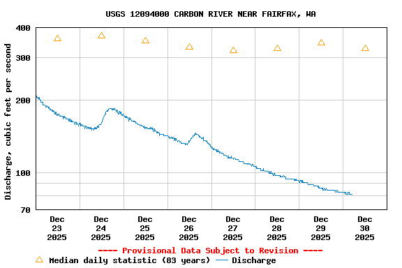 Graph of  Discharge, cubic feet per second