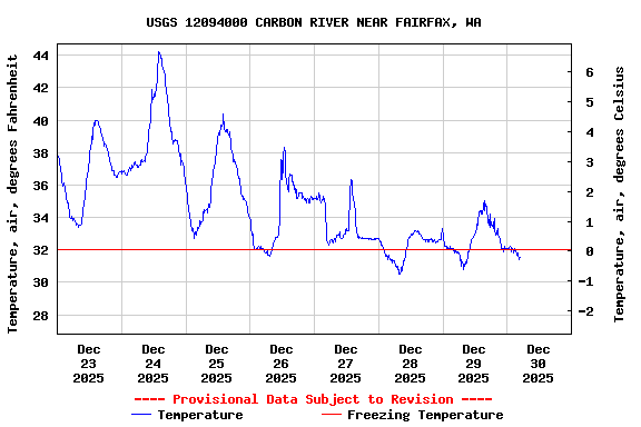 Graph of  Temperature, air, degrees Fahrenheit