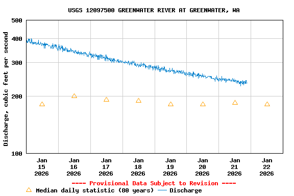 Graph of  Discharge, cubic feet per second