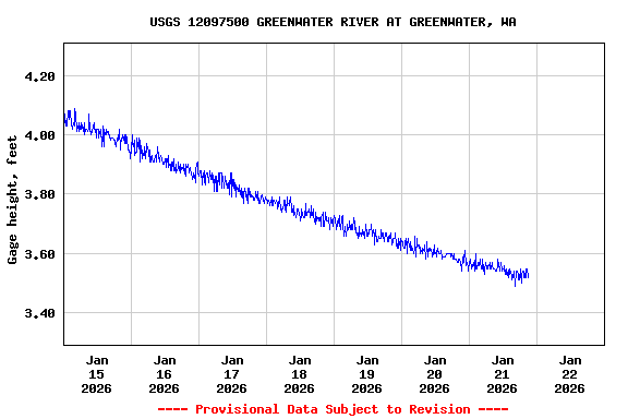 Graph of  Gage height, feet