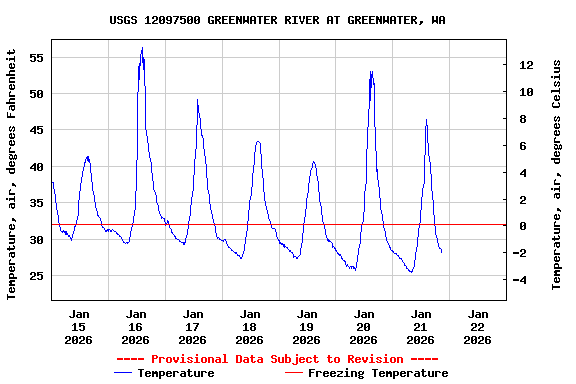 Graph of  Temperature, air, degrees Fahrenheit