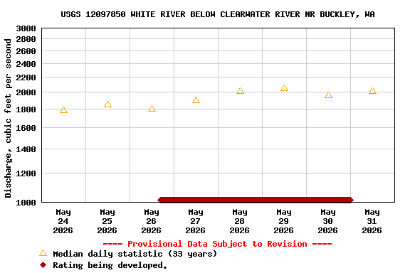 Graph of  Discharge, cubic feet per second