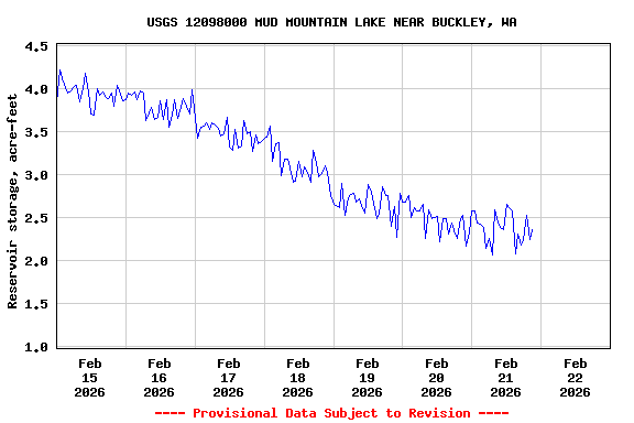 Graph of  Reservoir storage, acre-feet