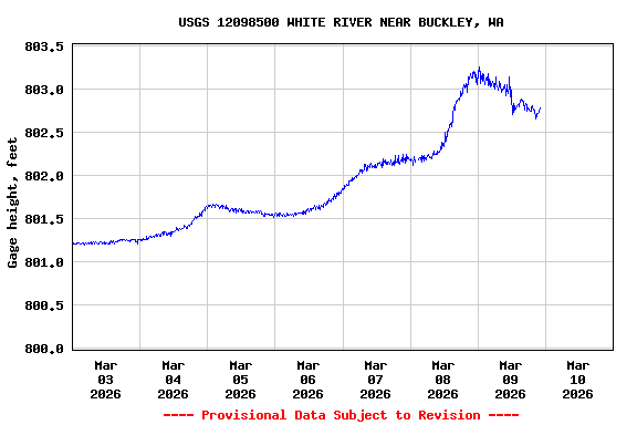 Graph of  Gage height, feet