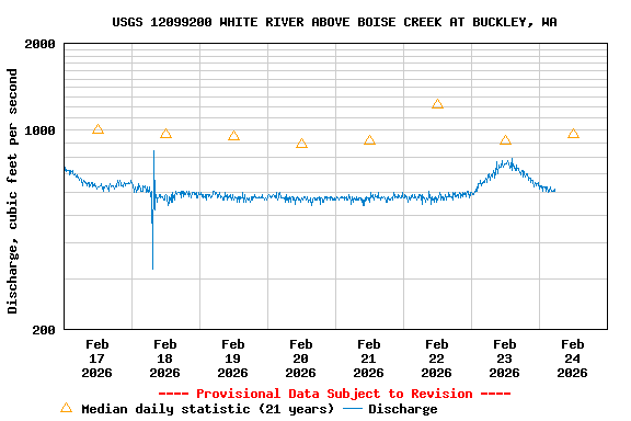 Graph of  Discharge, cubic feet per second