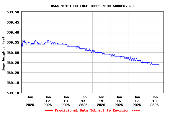 Graph of  Gage height, feet