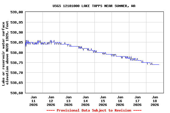 Graph of  Lake or reservoir water surface elevation above NGVD 1929, feet