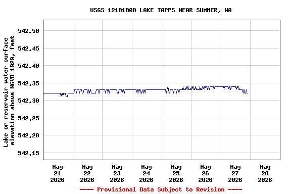 Graph of  Lake or reservoir water surface elevation above NGVD 1929, feet