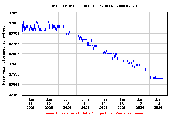 Graph of  Reservoir storage, acre-feet