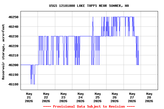 Graph of  Reservoir storage, acre-feet