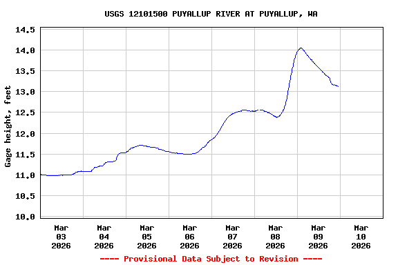 Graph of  Gage height, feet