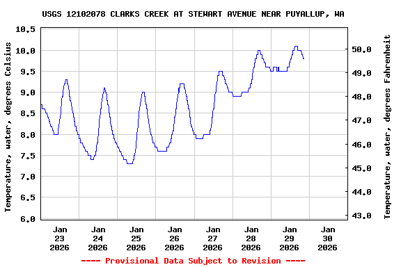 Graph of  Temperature, water, degrees Celsius