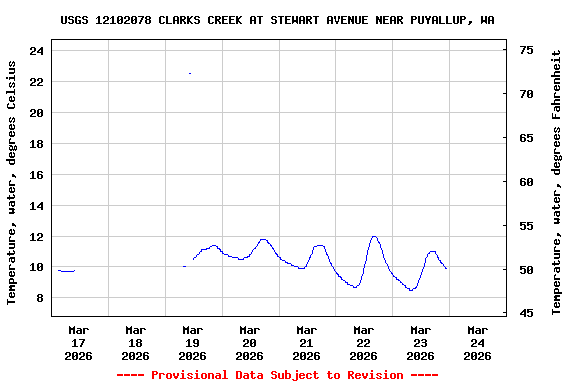 Graph of  Temperature, water, degrees Celsius