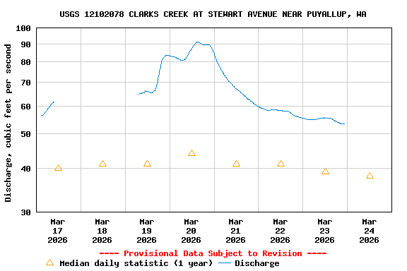 Graph of  Discharge, cubic feet per second