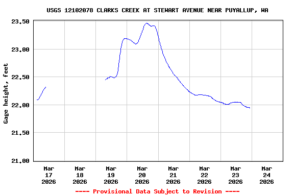 Graph of  Gage height, feet