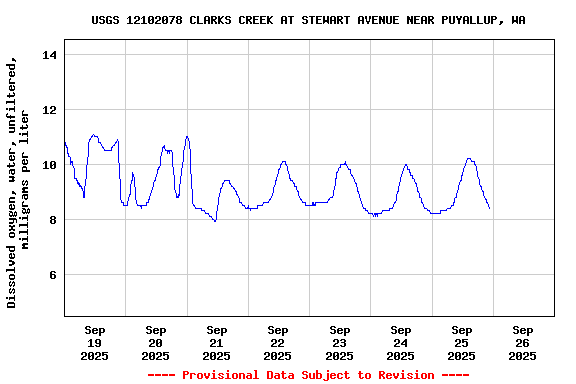 Graph of  Dissolved oxygen, water, unfiltered, milligrams per liter