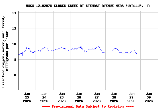 Graph of  Dissolved oxygen, water, unfiltered, milligrams per liter