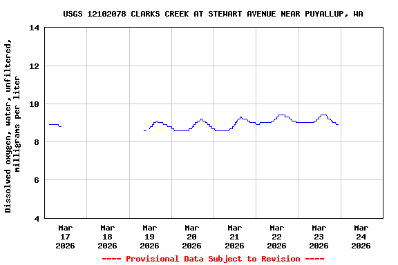 Graph of  Dissolved oxygen, water, unfiltered, milligrams per liter