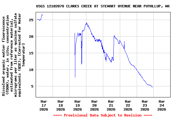 Graph of  Dissolved organic matter fluorescence (fDOM), water, in situ, concentration estimated from reference material, micrograms per liter as quinine sulfate equivalents (QSE), [Corrected for Water Temperatur]