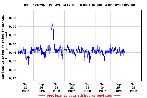 Graph of  Surface velocity at point in stream, feet per second
