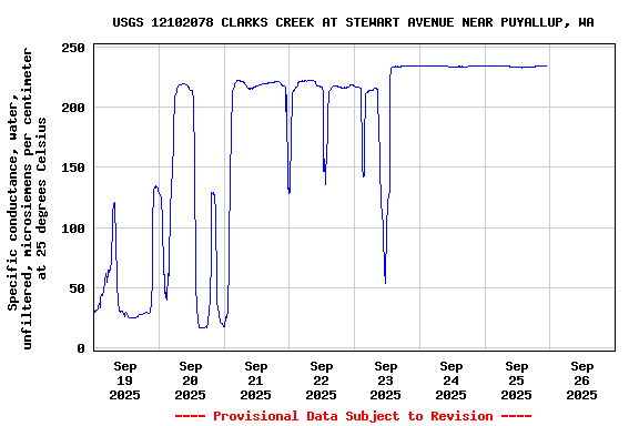 Graph of  Specific conductance, water, unfiltered, microsiemens per centimeter at 25 degrees Celsius