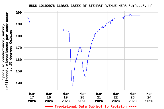Graph of  Specific conductance, water, unfiltered, microsiemens per centimeter at 25 degrees Celsius