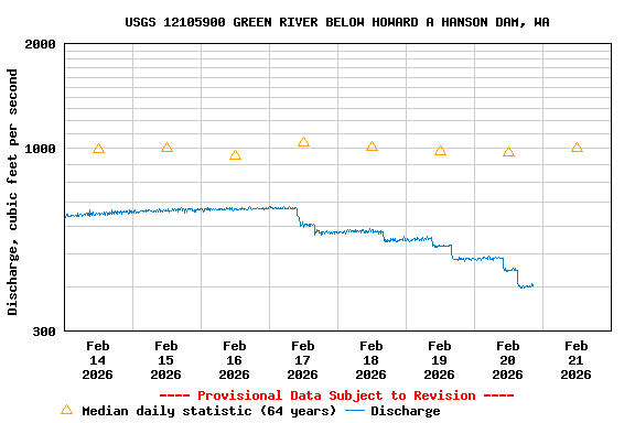 Graph of  Discharge, cubic feet per second