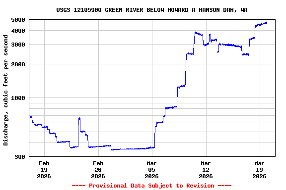 Graph of  Discharge, cubic feet per second