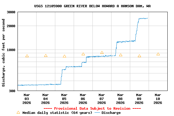 Graph of  Discharge, cubic feet per second